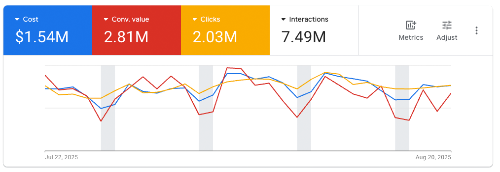 Google Ads MCC Dashboard showing $1.54M in 30-day managed spend
